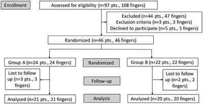 Ultrasound-Guided Percutaneous Release of A1 Pulley by Using a Needle Knife: A Prospective Study of 41 Cases